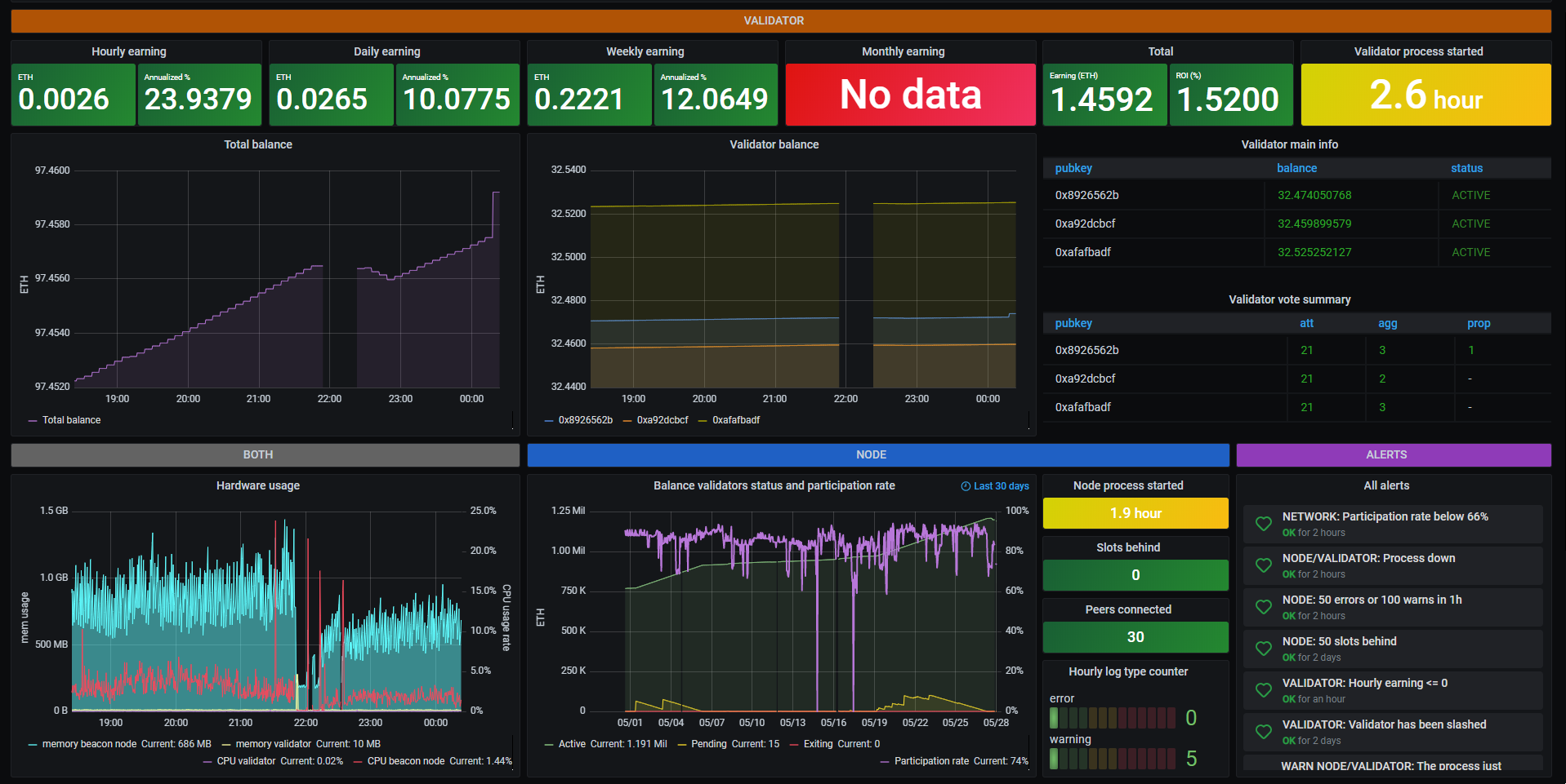 Grafana dashboard for Prysm node and validator